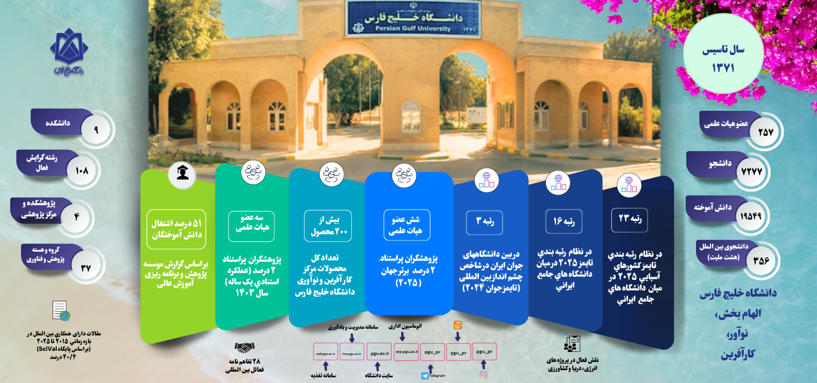 دانشگاه خلیج فارس در یک‌ نگاه